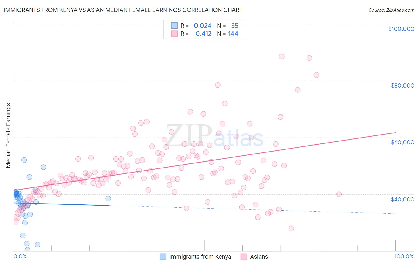 Immigrants from Kenya vs Asian Median Female Earnings