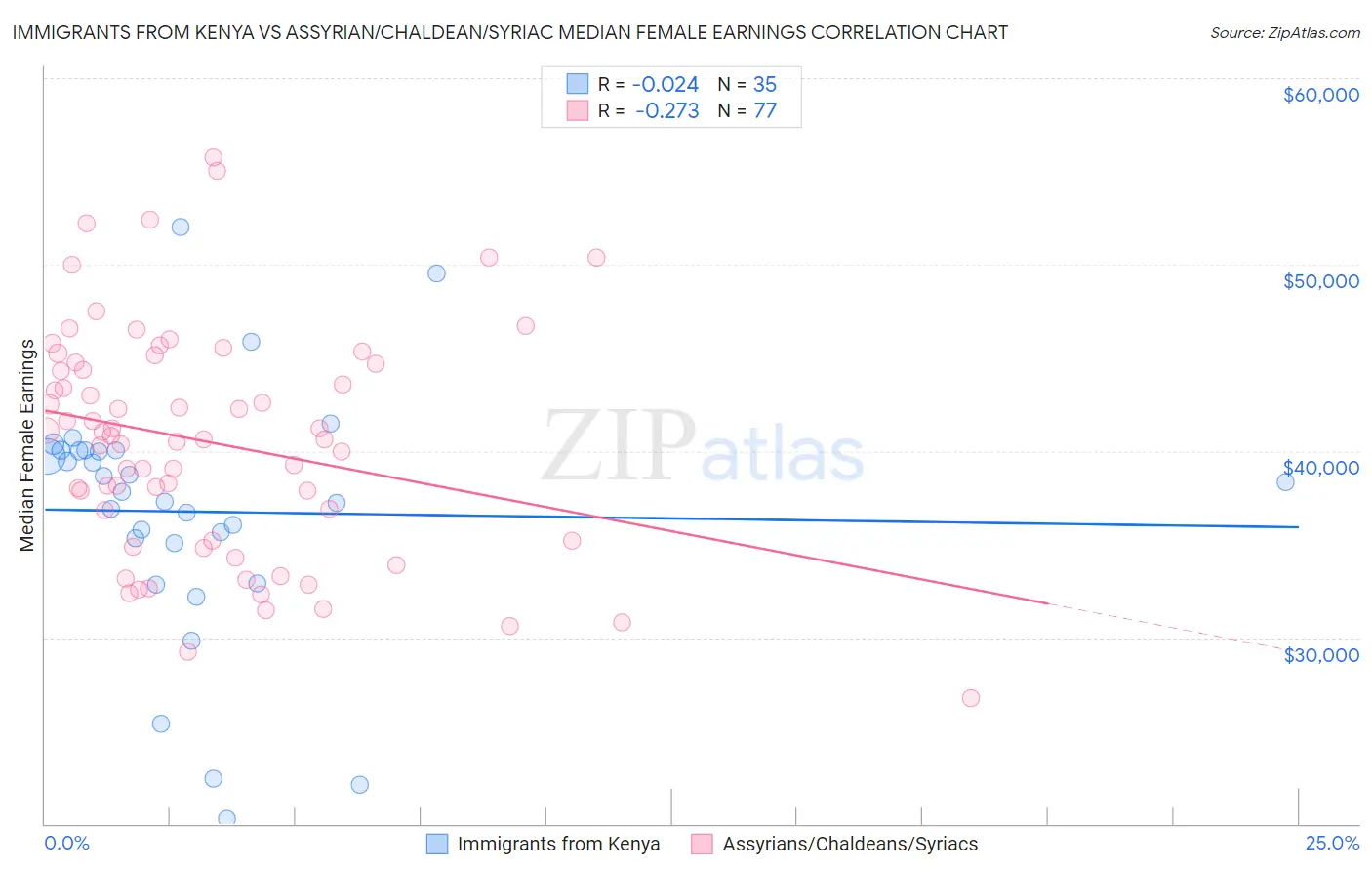 Immigrants from Kenya vs Assyrian/Chaldean/Syriac Median Female Earnings