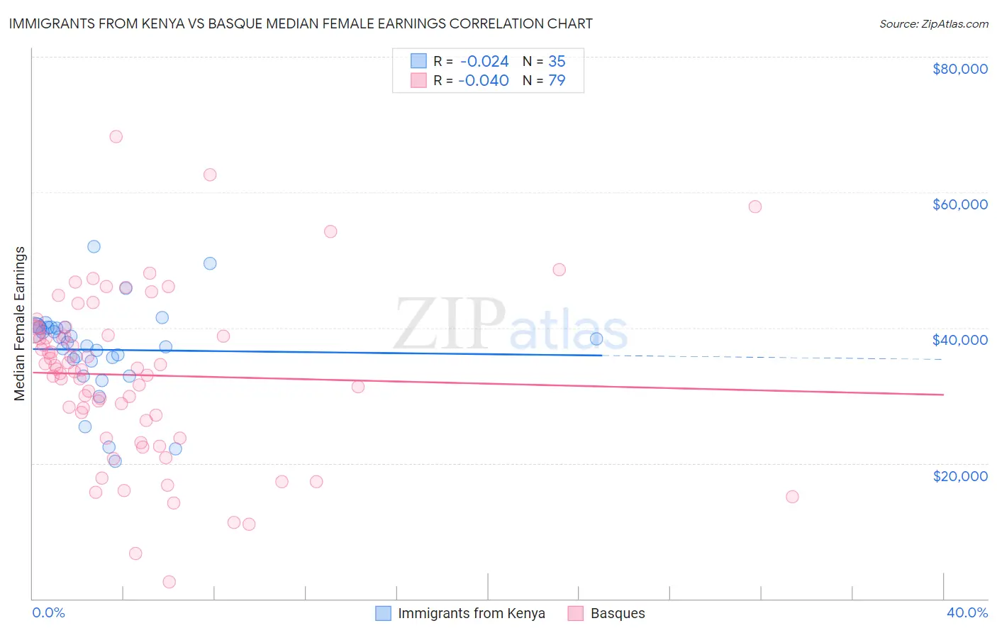 Immigrants from Kenya vs Basque Median Female Earnings