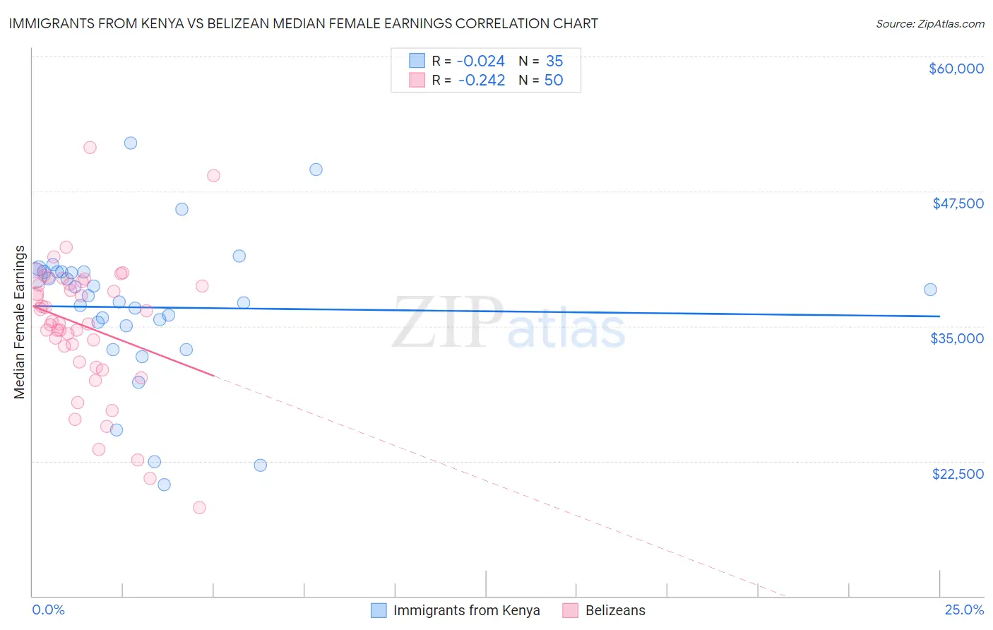 Immigrants from Kenya vs Belizean Median Female Earnings