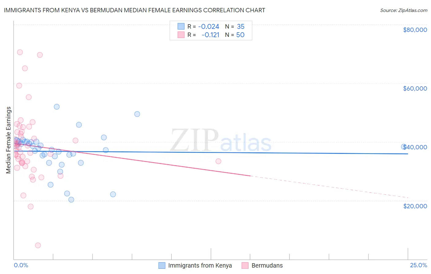 Immigrants from Kenya vs Bermudan Median Female Earnings