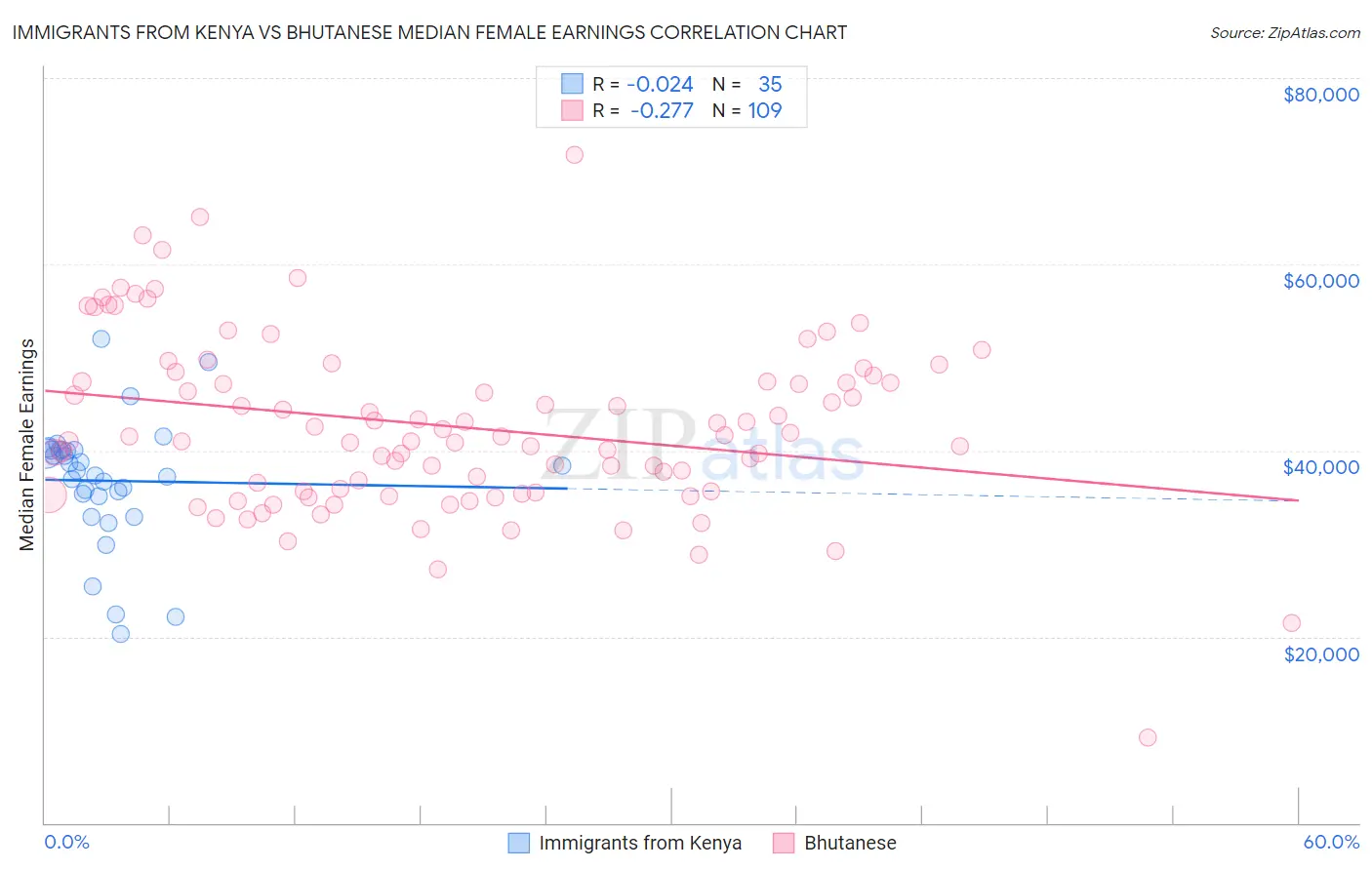 Immigrants from Kenya vs Bhutanese Median Female Earnings