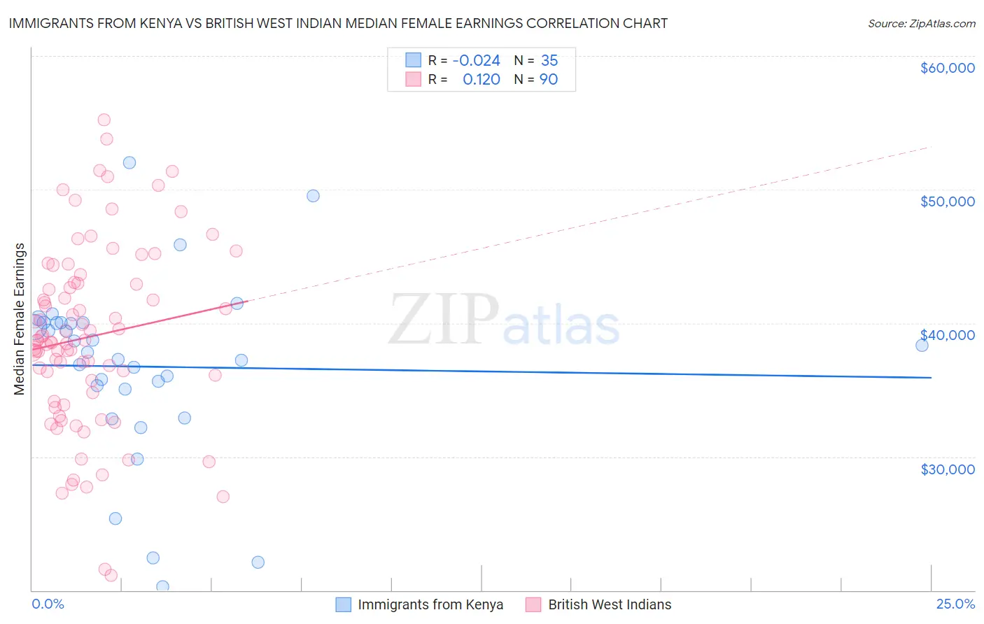 Immigrants from Kenya vs British West Indian Median Female Earnings