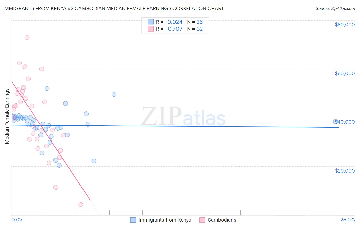 Immigrants from Kenya vs Cambodian Median Female Earnings