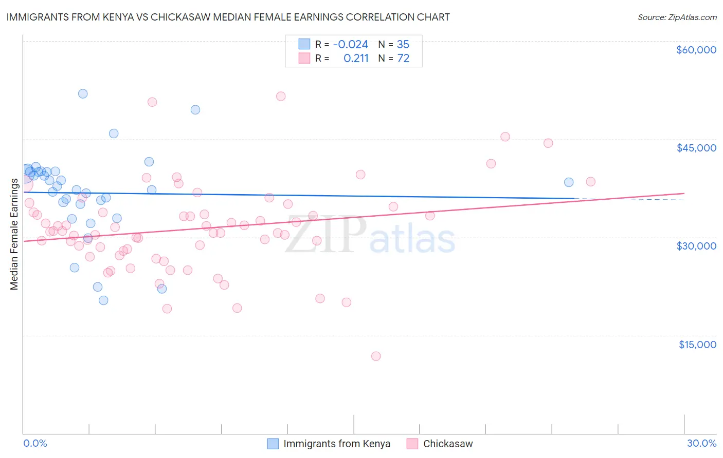 Immigrants from Kenya vs Chickasaw Median Female Earnings