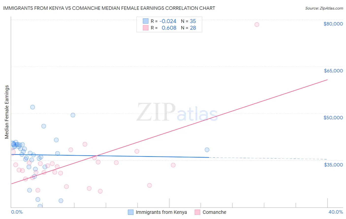 Immigrants from Kenya vs Comanche Median Female Earnings