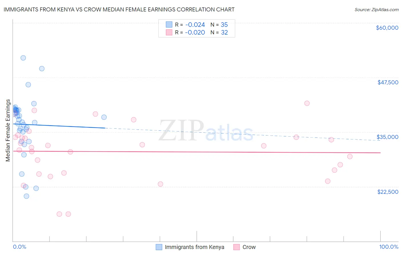 Immigrants from Kenya vs Crow Median Female Earnings