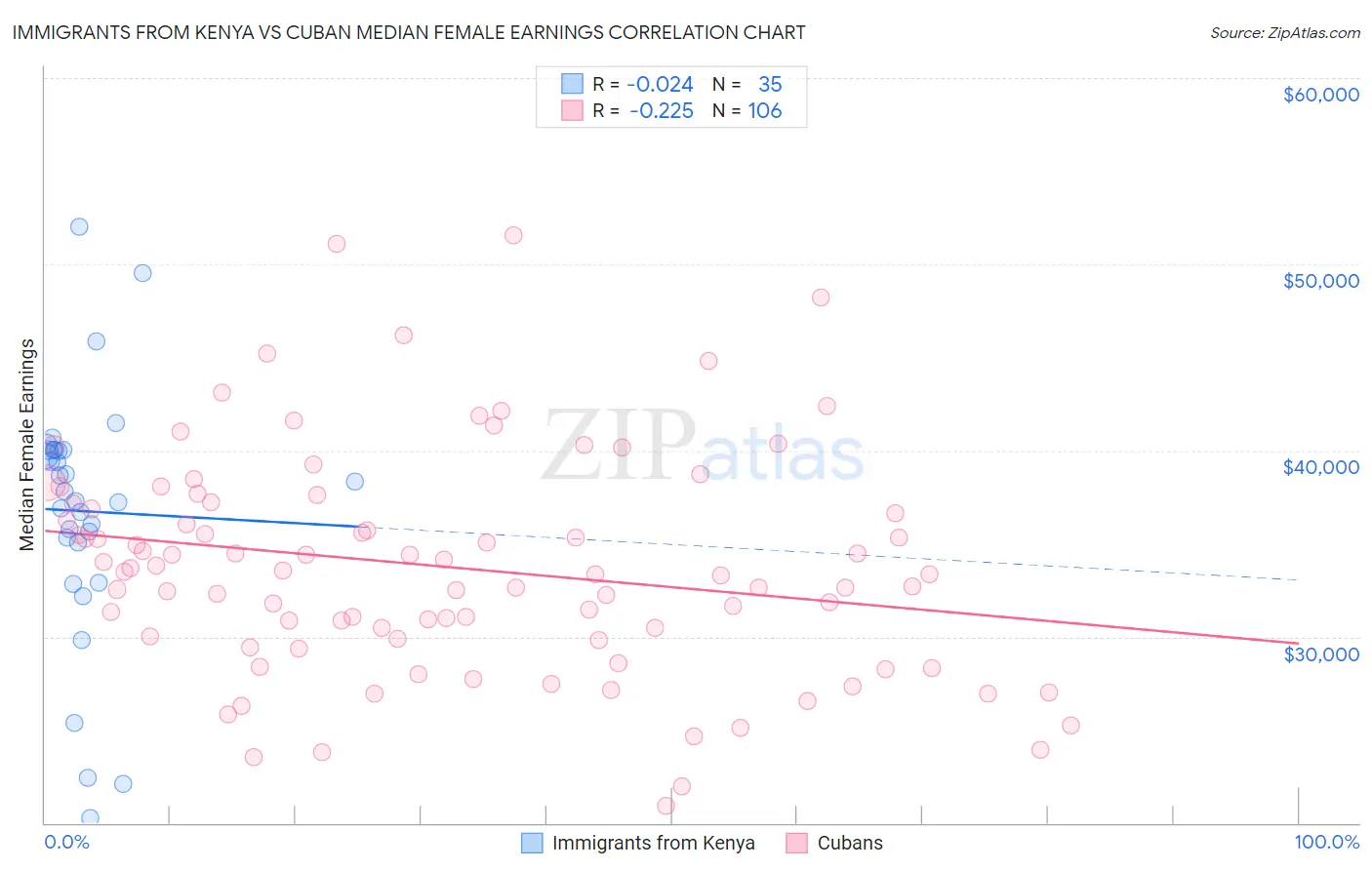 Immigrants from Kenya vs Cuban Median Female Earnings
