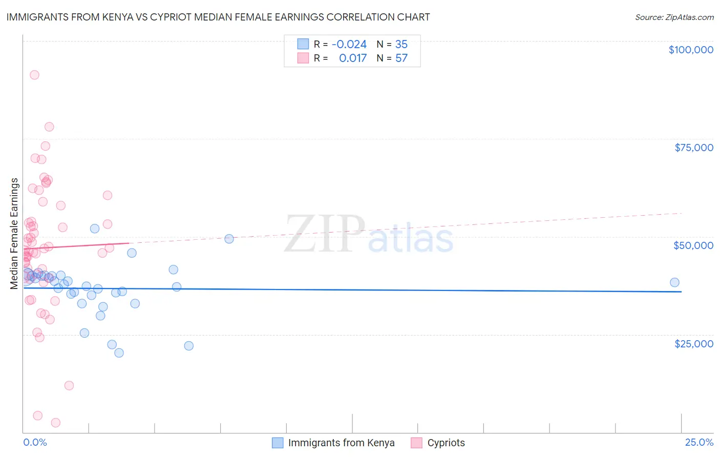 Immigrants from Kenya vs Cypriot Median Female Earnings