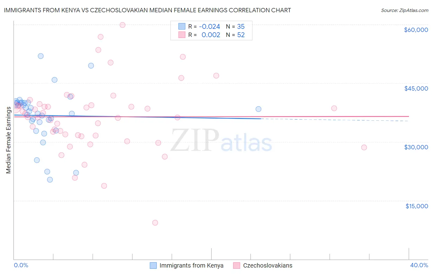 Immigrants from Kenya vs Czechoslovakian Median Female Earnings