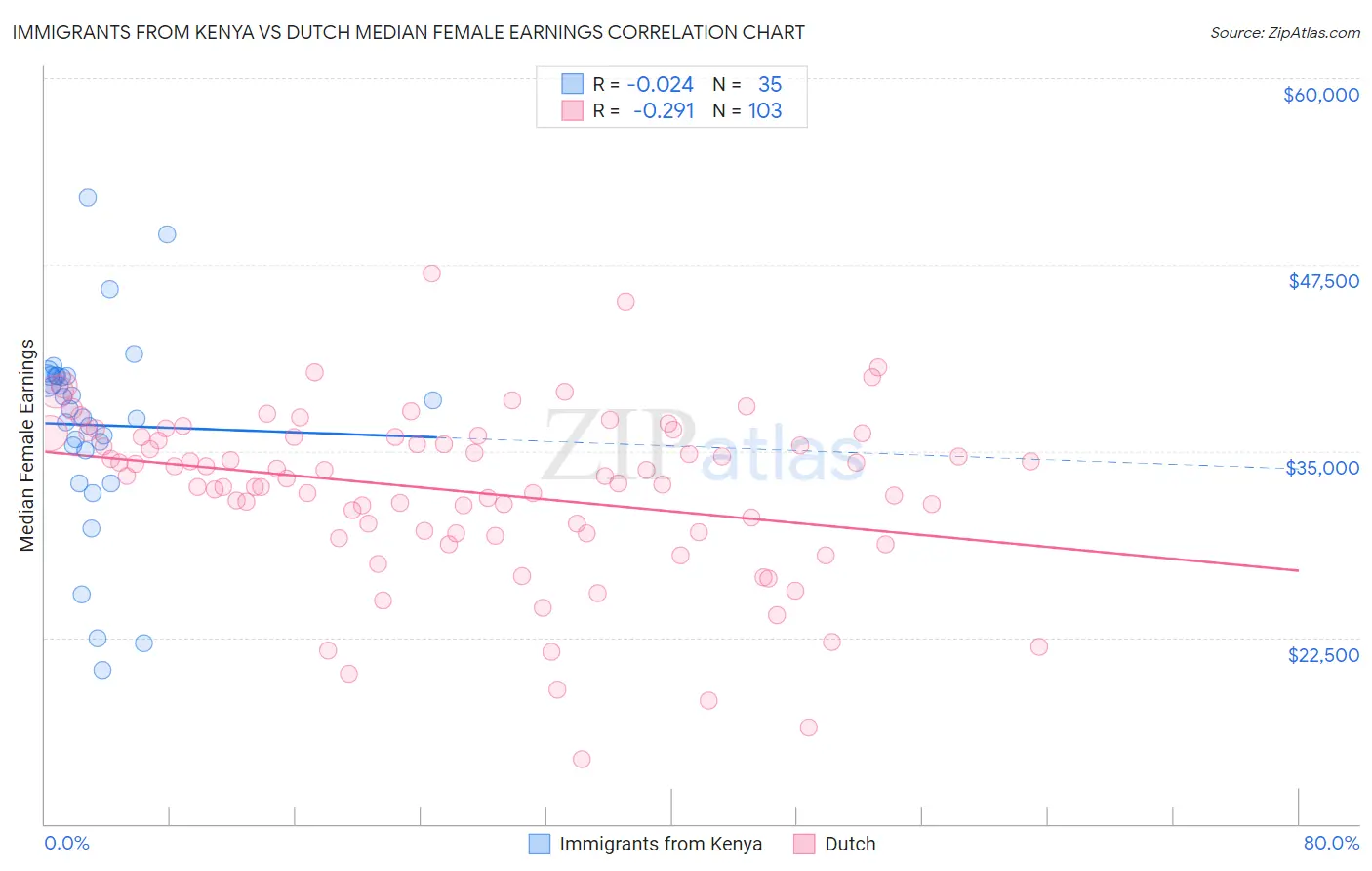 Immigrants from Kenya vs Dutch Median Female Earnings