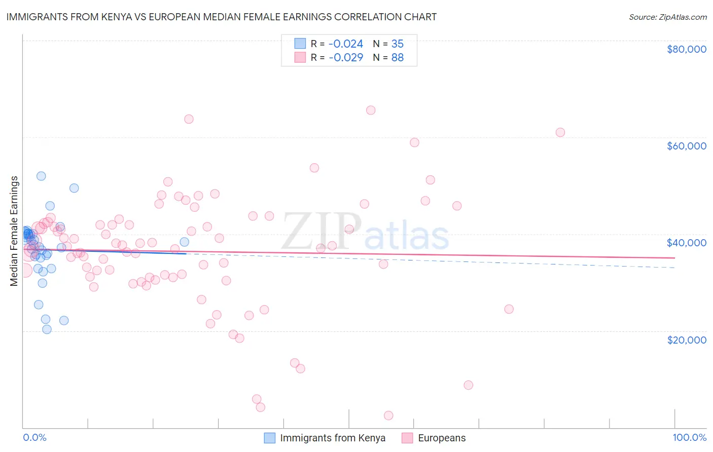 Immigrants from Kenya vs European Median Female Earnings