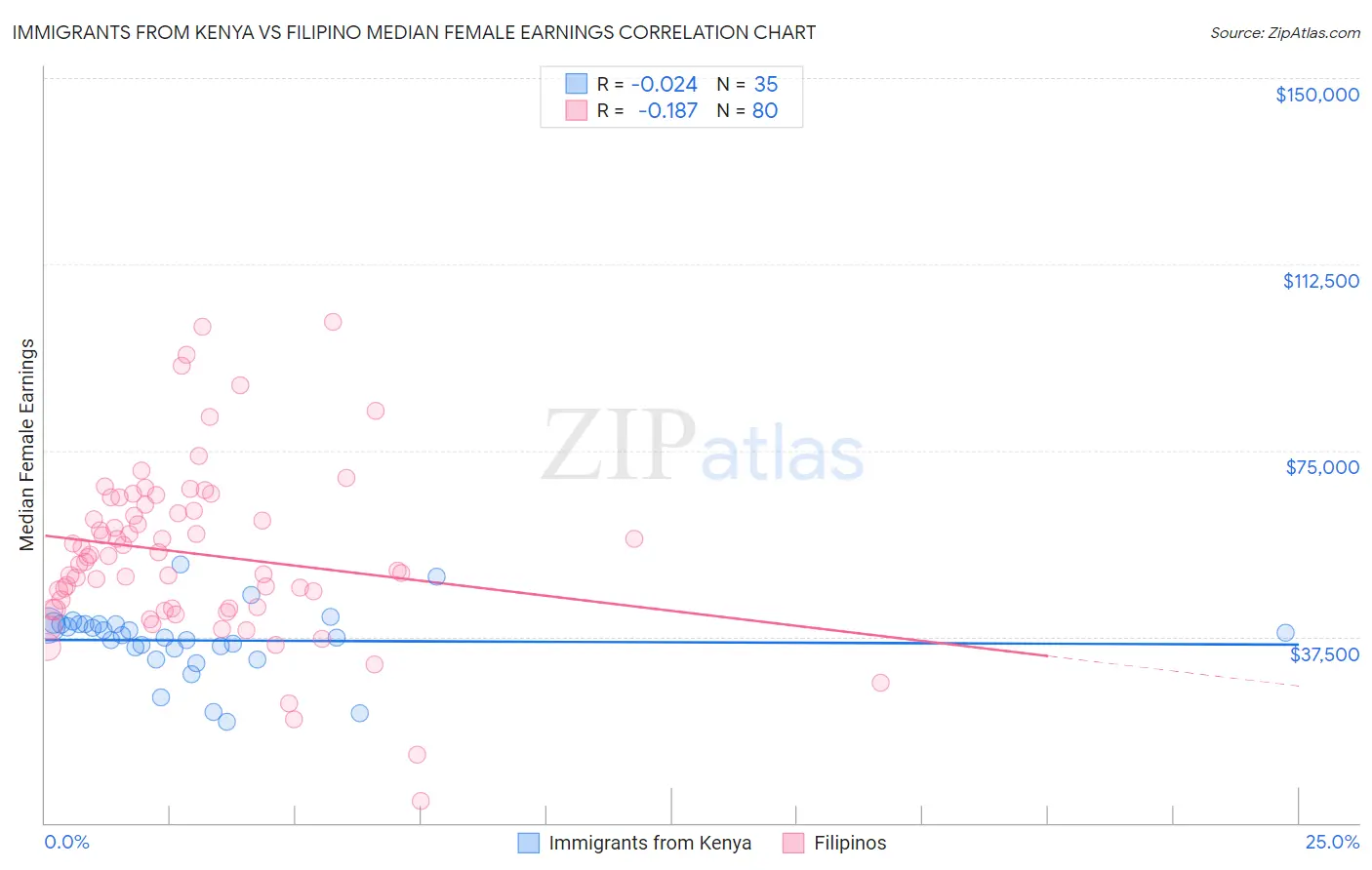 Immigrants from Kenya vs Filipino Median Female Earnings