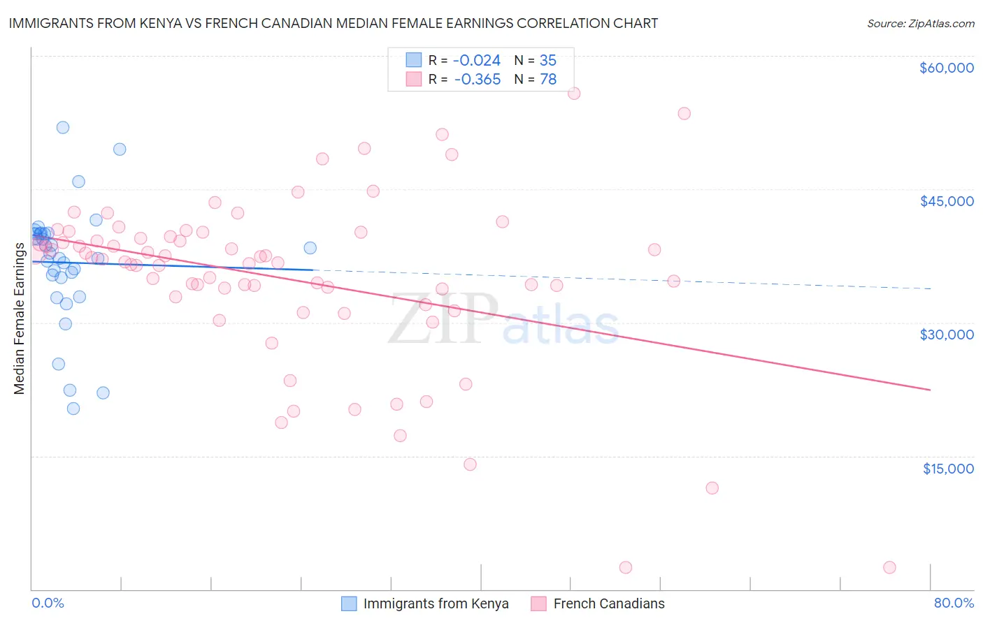 Immigrants from Kenya vs French Canadian Median Female Earnings