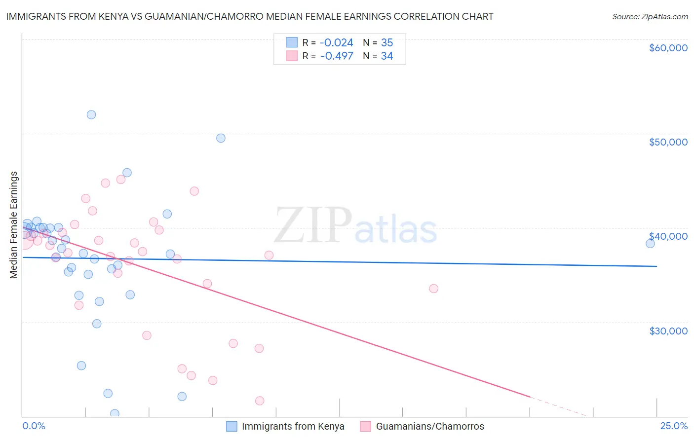Immigrants from Kenya vs Guamanian/Chamorro Median Female Earnings