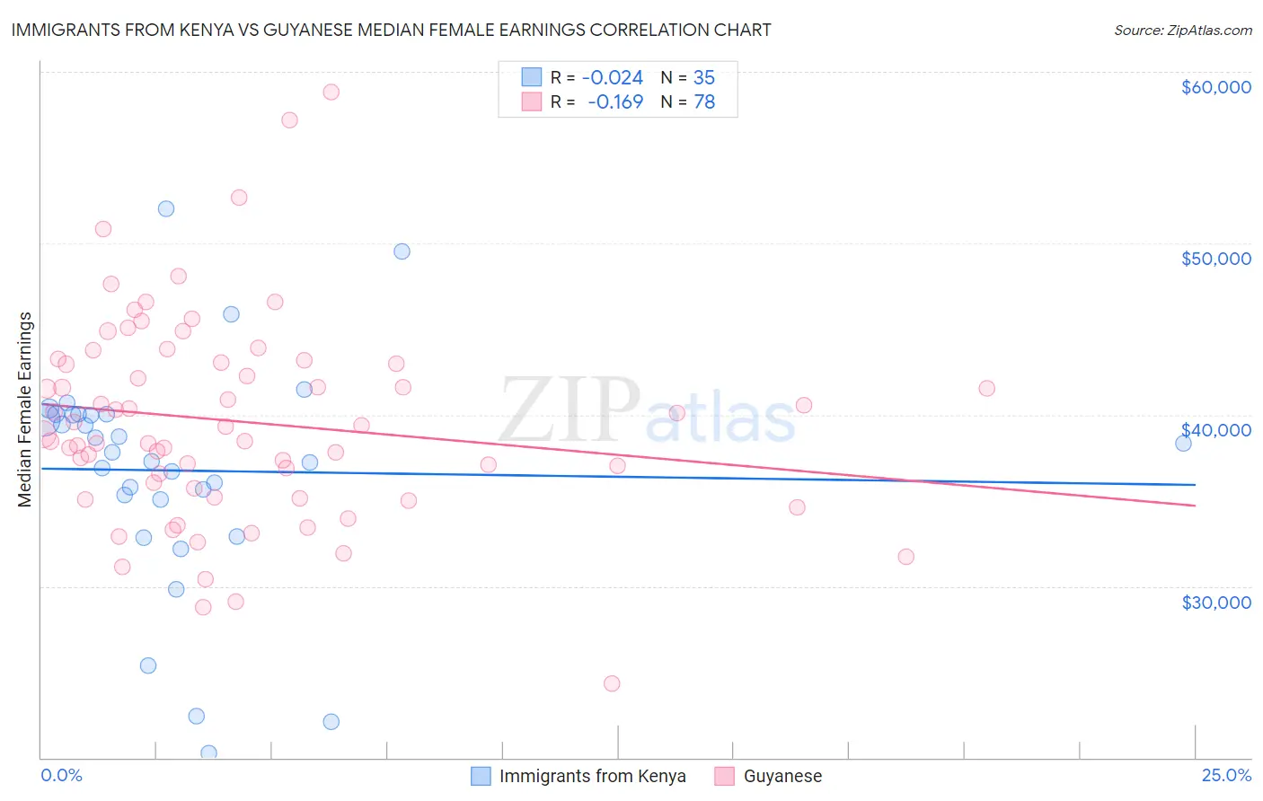 Immigrants from Kenya vs Guyanese Median Female Earnings