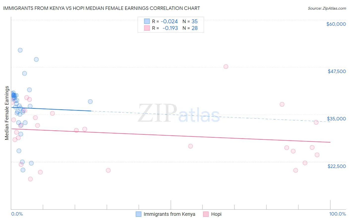 Immigrants from Kenya vs Hopi Median Female Earnings