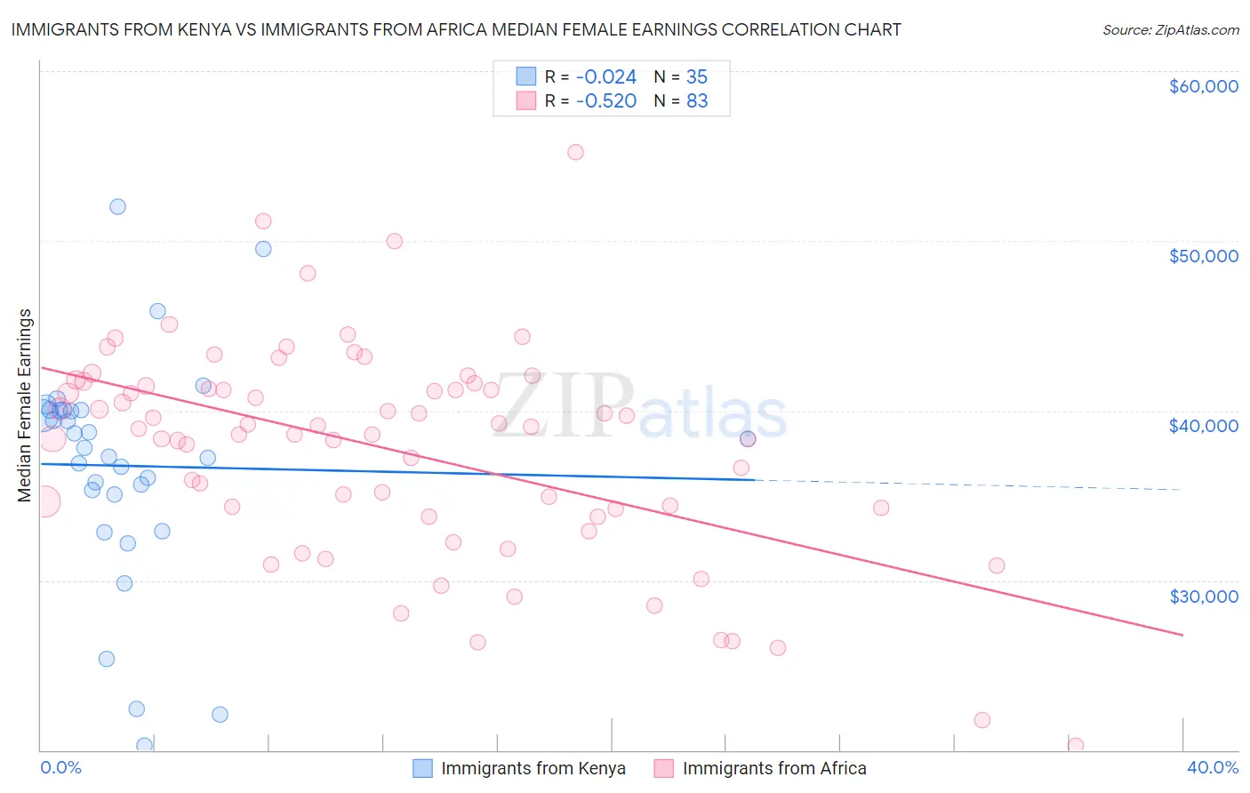 Immigrants from Kenya vs Immigrants from Africa Median Female Earnings