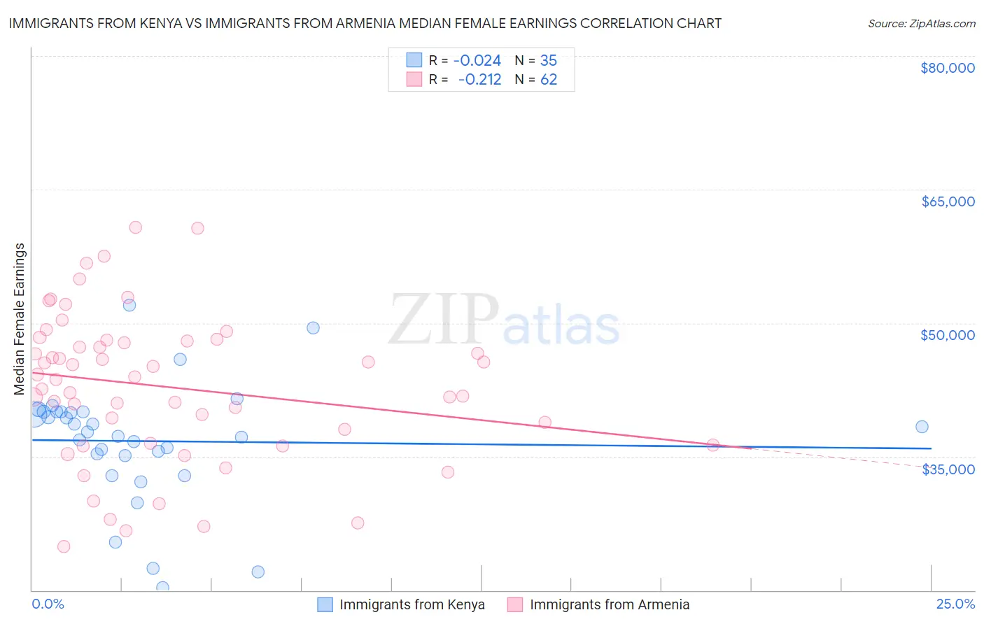 Immigrants from Kenya vs Immigrants from Armenia Median Female Earnings