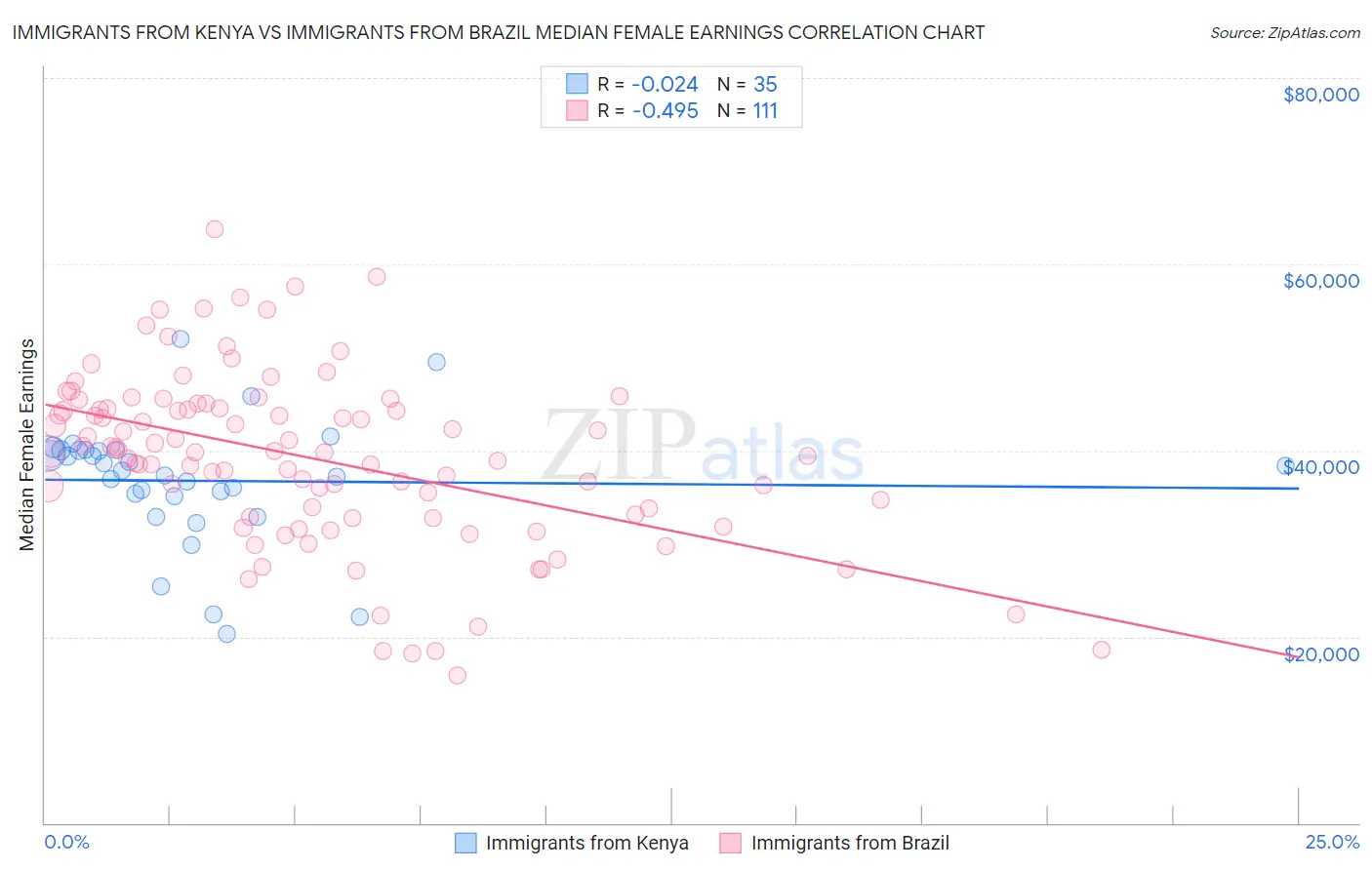 Immigrants from Kenya vs Immigrants from Brazil Median Female Earnings