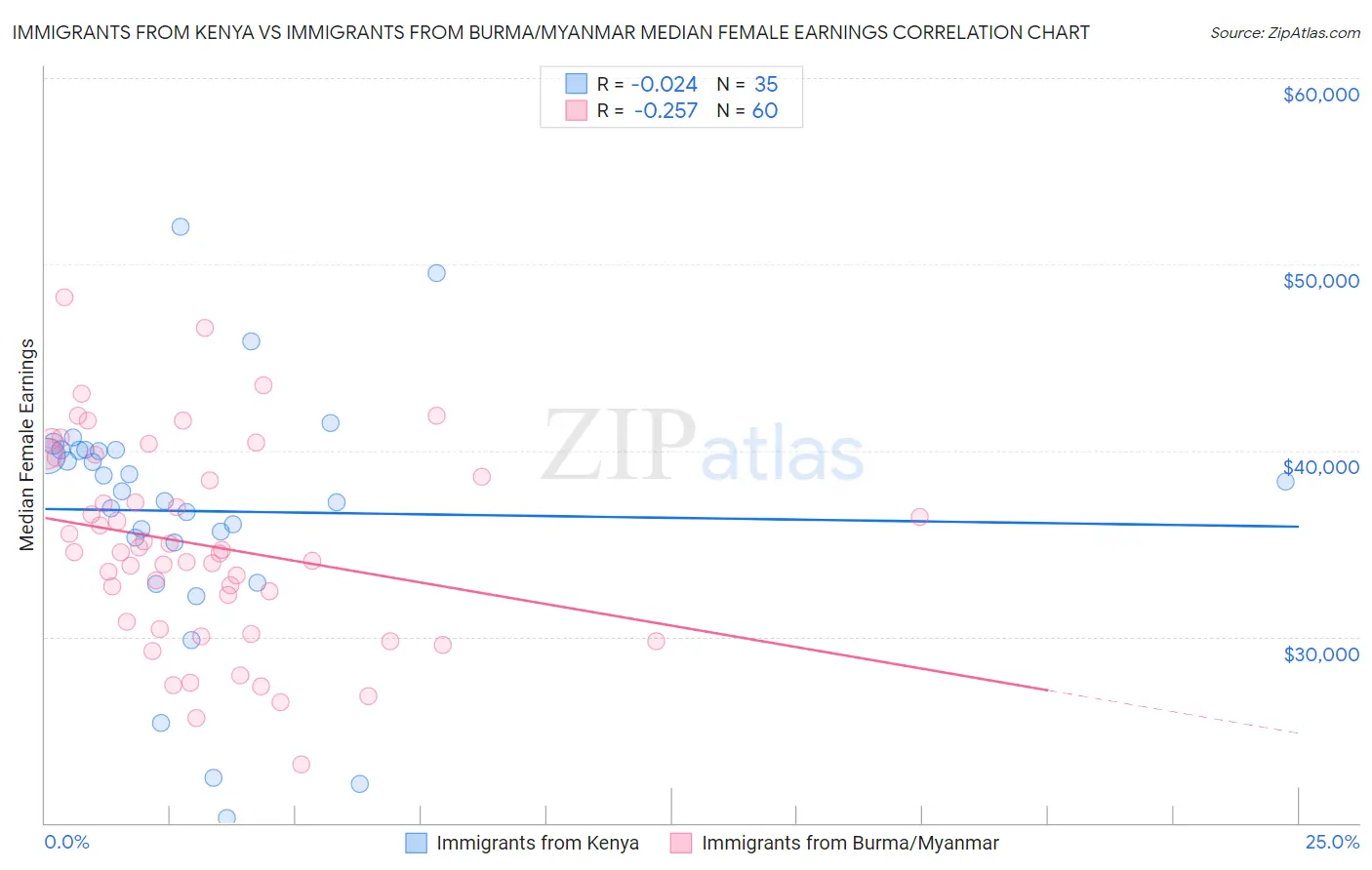 Immigrants from Kenya vs Immigrants from Burma/Myanmar Median Female Earnings