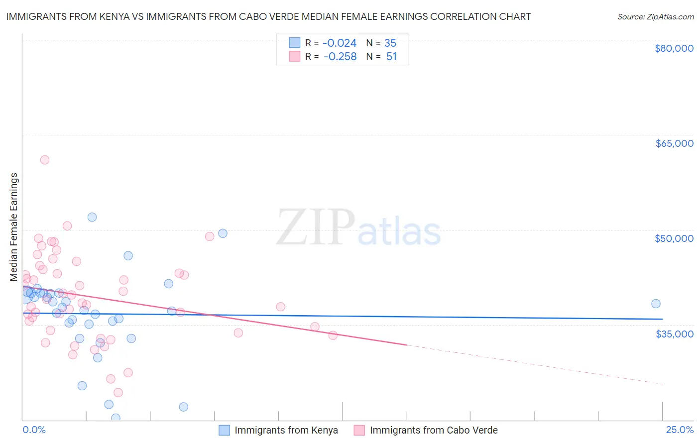 Immigrants from Kenya vs Immigrants from Cabo Verde Median Female Earnings