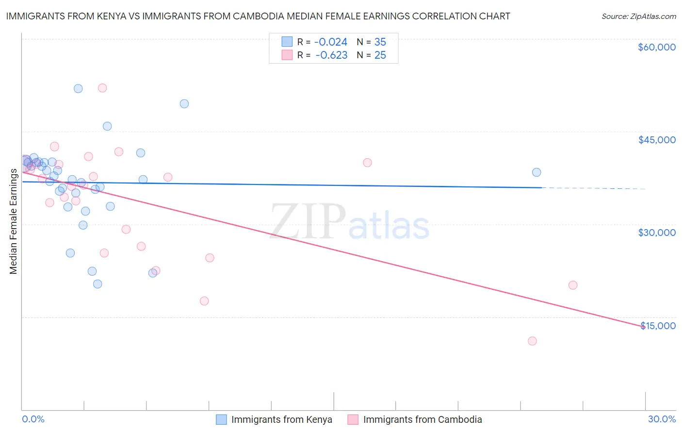 Immigrants from Kenya vs Immigrants from Cambodia Median Female Earnings