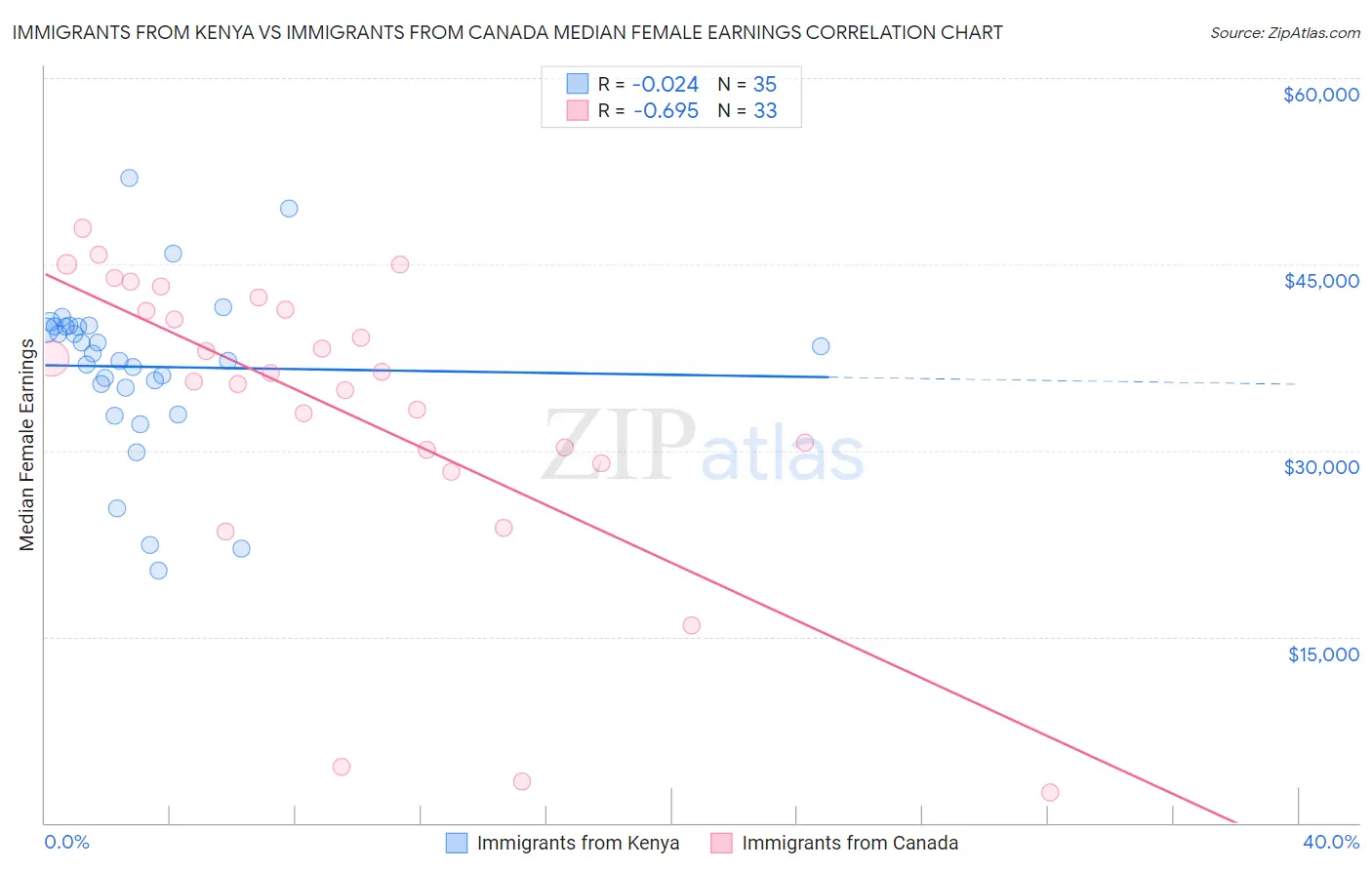 Immigrants from Kenya vs Immigrants from Canada Median Female Earnings
