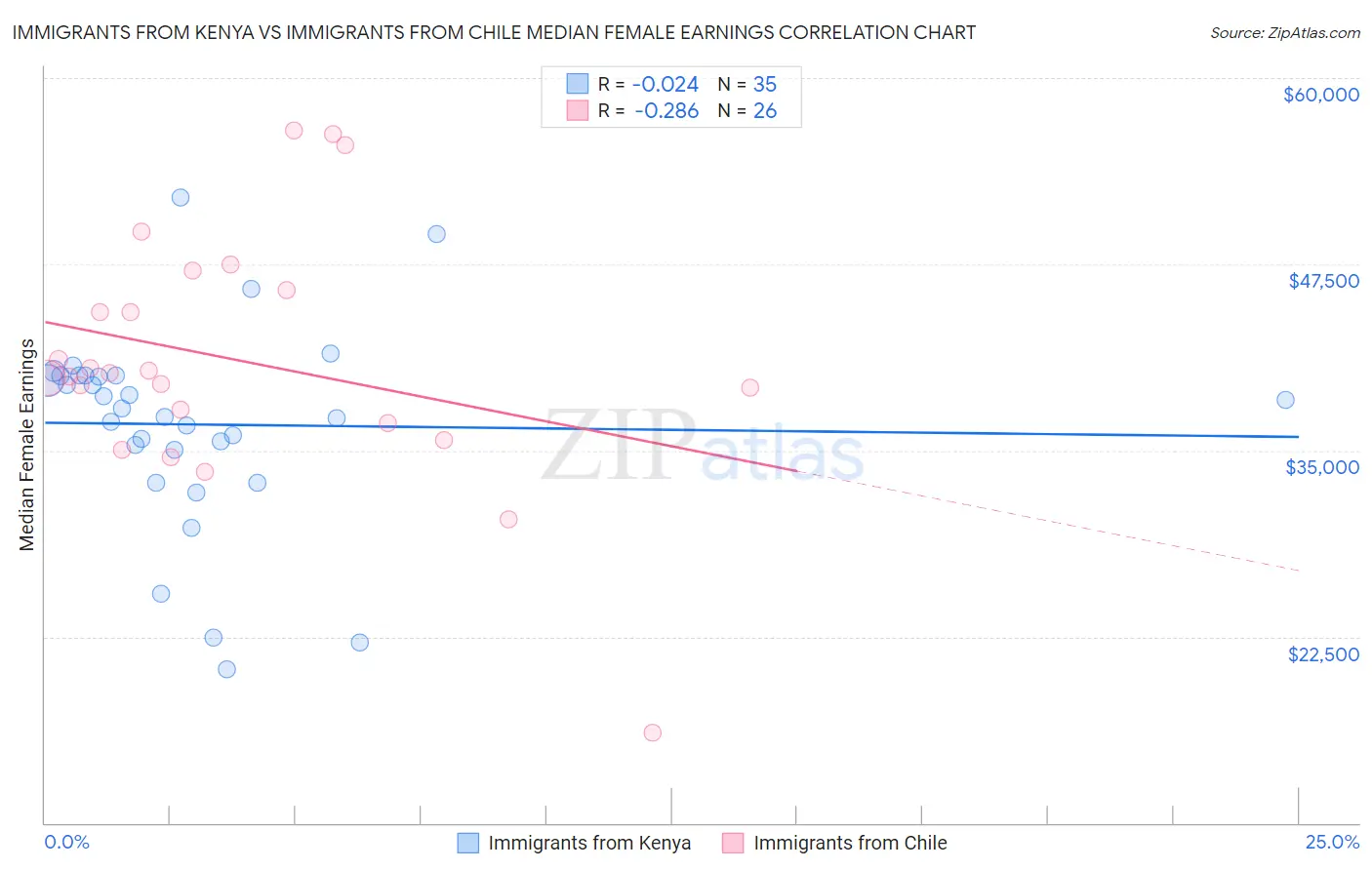 Immigrants from Kenya vs Immigrants from Chile Median Female Earnings