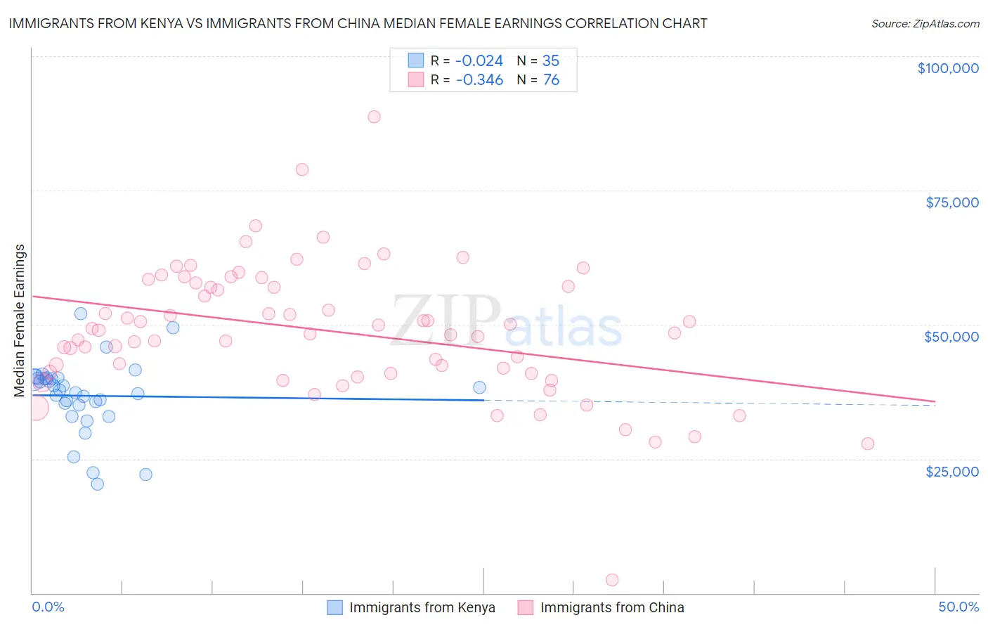 Immigrants from Kenya vs Immigrants from China Median Female Earnings