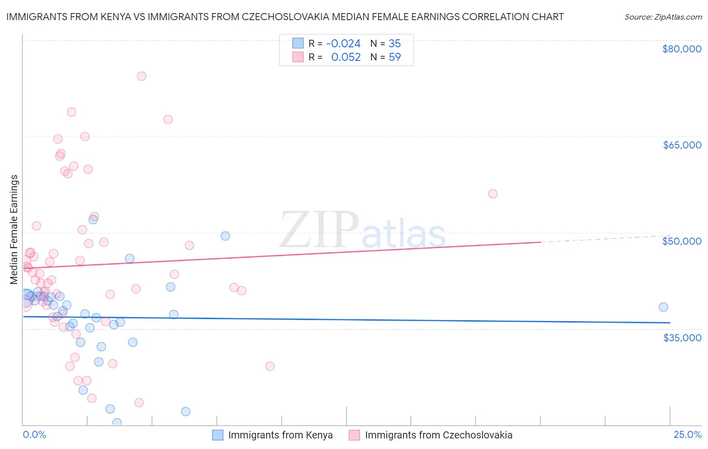 Immigrants from Kenya vs Immigrants from Czechoslovakia Median Female Earnings