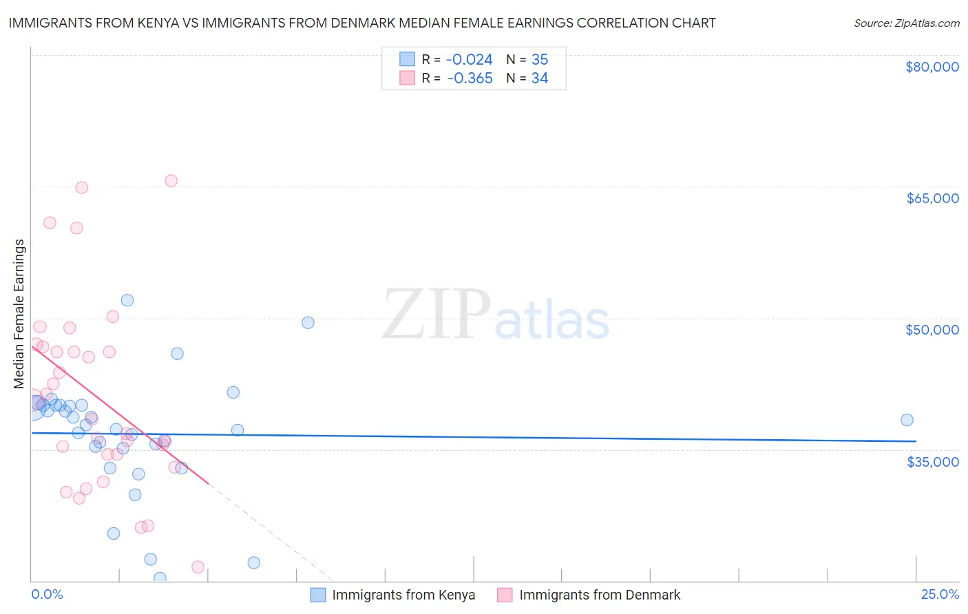 Immigrants from Kenya vs Immigrants from Denmark Median Female Earnings