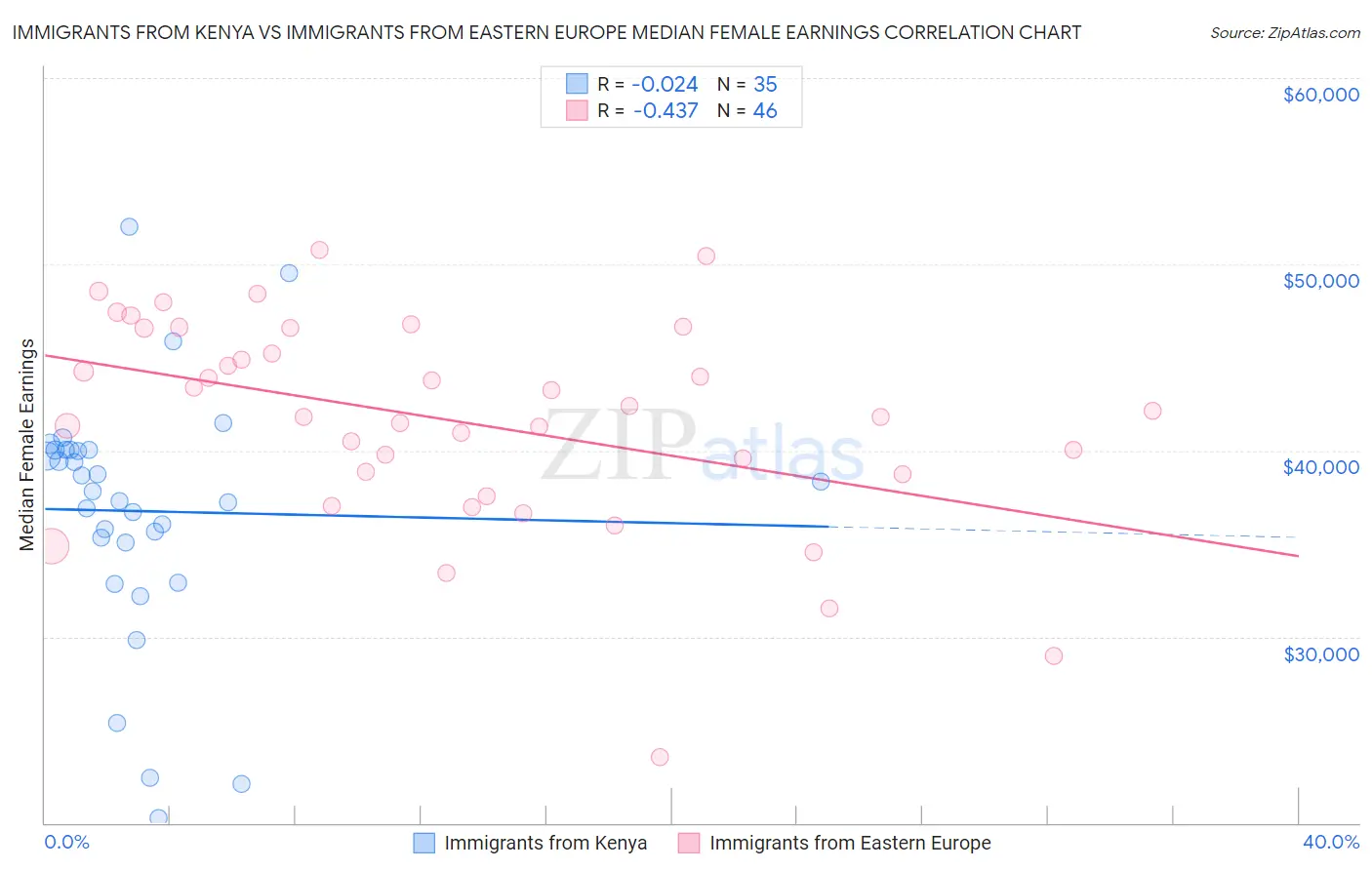 Immigrants from Kenya vs Immigrants from Eastern Europe Median Female Earnings