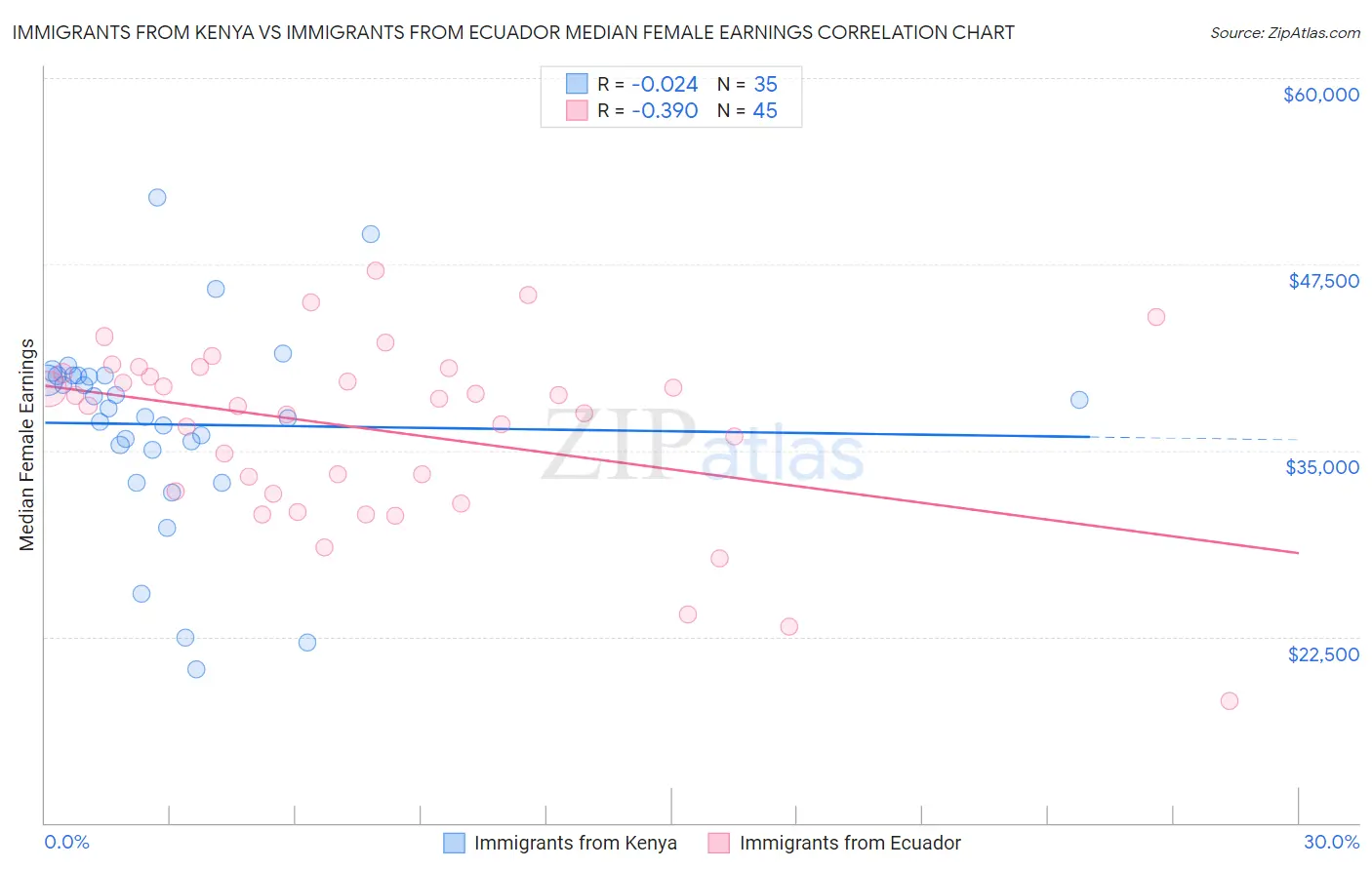 Immigrants from Kenya vs Immigrants from Ecuador Median Female Earnings