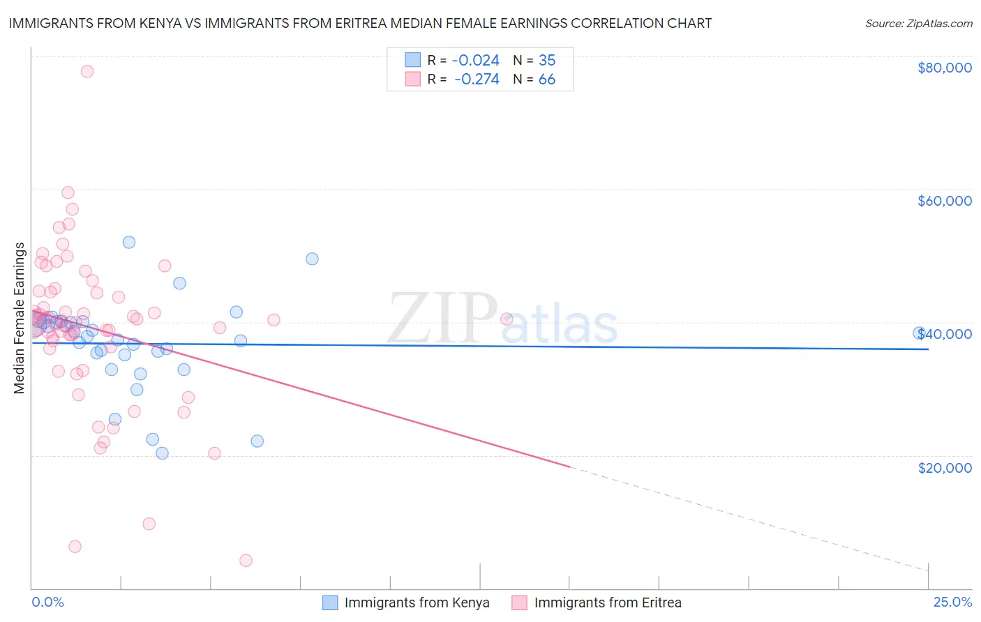 Immigrants from Kenya vs Immigrants from Eritrea Median Female Earnings
