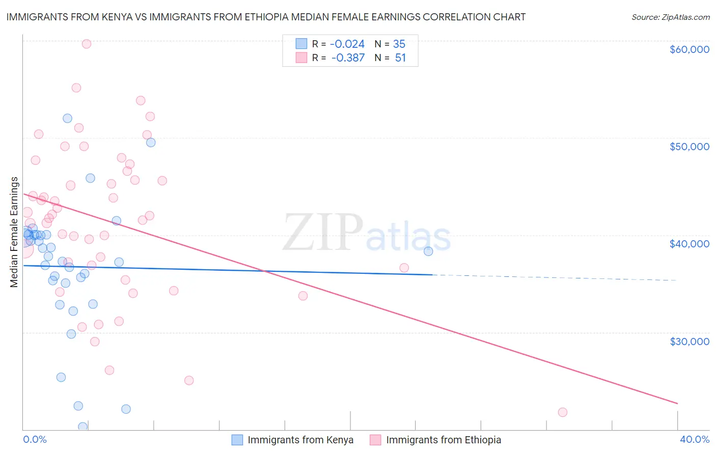 Immigrants from Kenya vs Immigrants from Ethiopia Median Female Earnings
