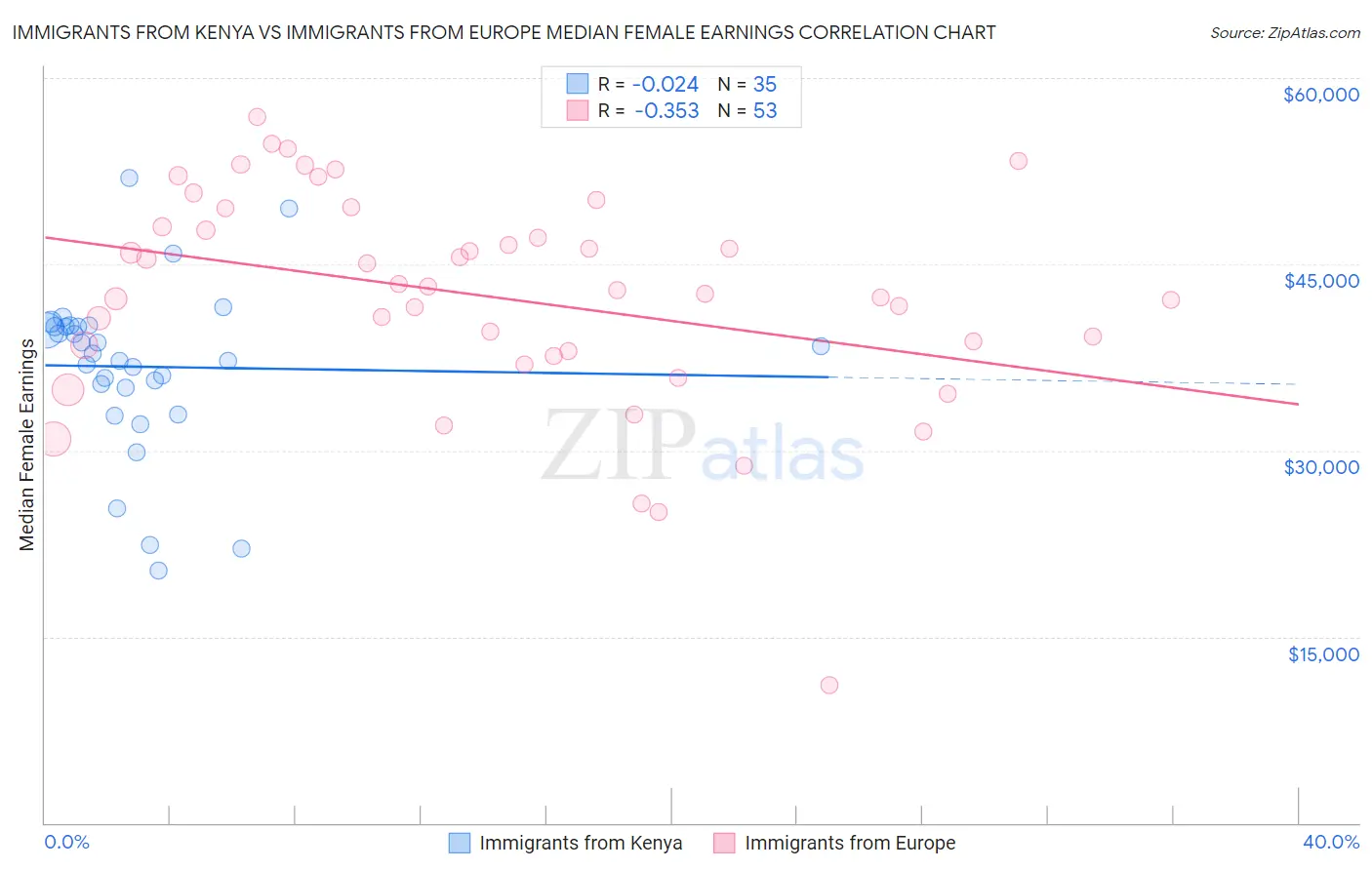 Immigrants from Kenya vs Immigrants from Europe Median Female Earnings
