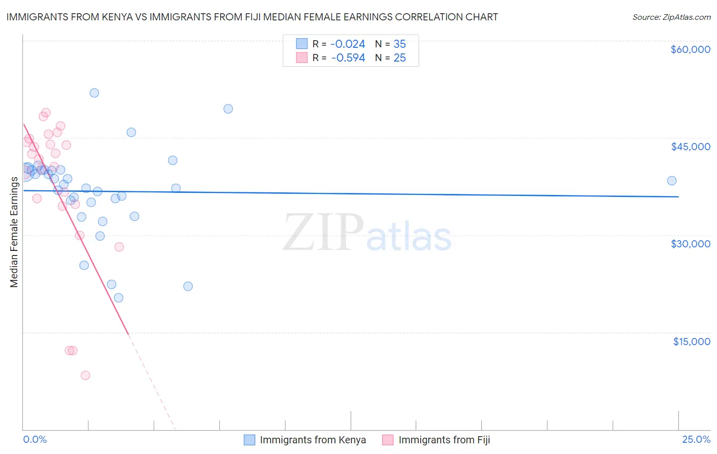 Immigrants from Kenya vs Immigrants from Fiji Median Female Earnings