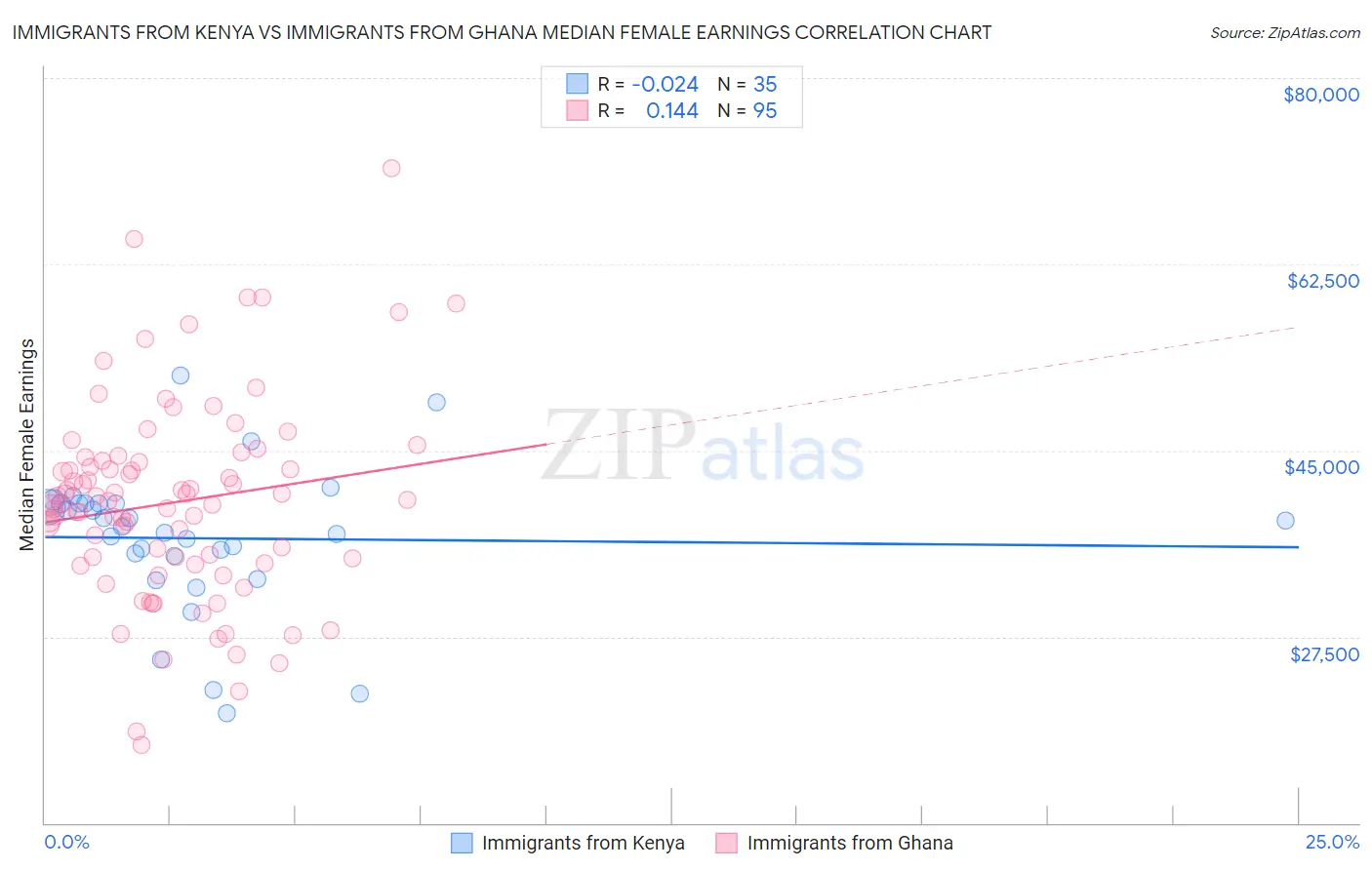 Immigrants from Kenya vs Immigrants from Ghana Median Female Earnings