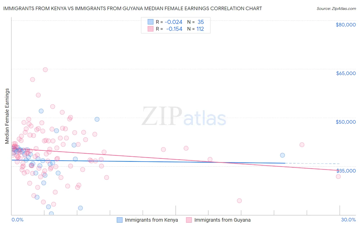 Immigrants from Kenya vs Immigrants from Guyana Median Female Earnings