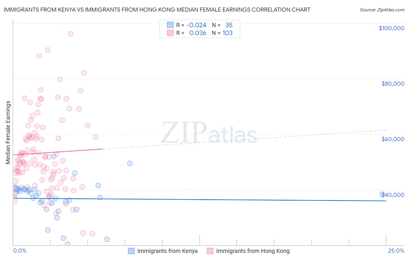 Immigrants from Kenya vs Immigrants from Hong Kong Median Female Earnings