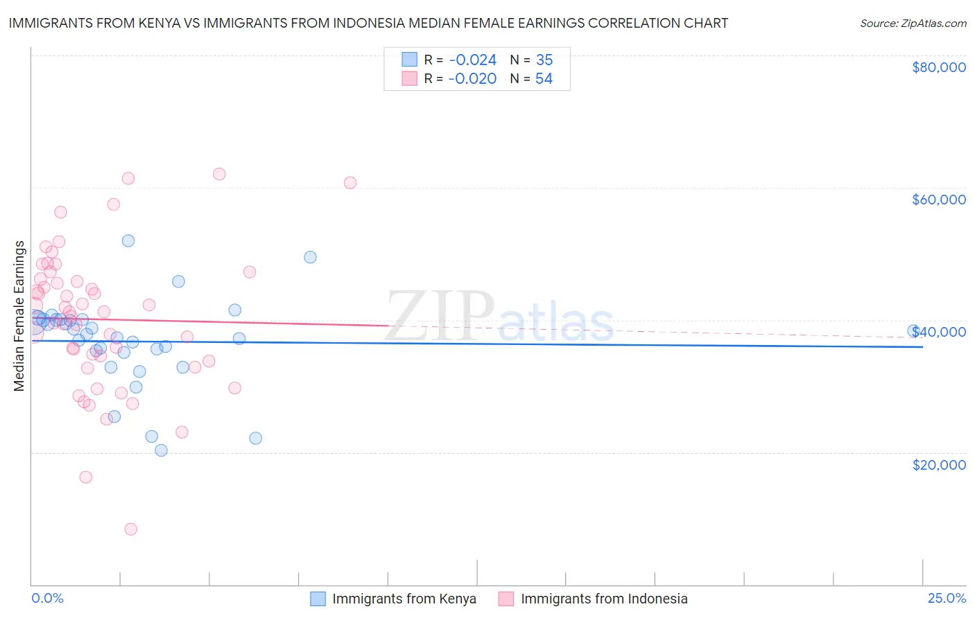 Immigrants from Kenya vs Immigrants from Indonesia Median Female Earnings