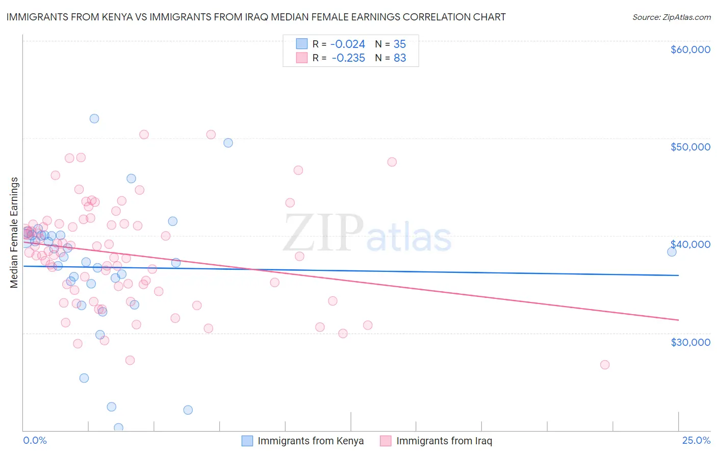 Immigrants from Kenya vs Immigrants from Iraq Median Female Earnings