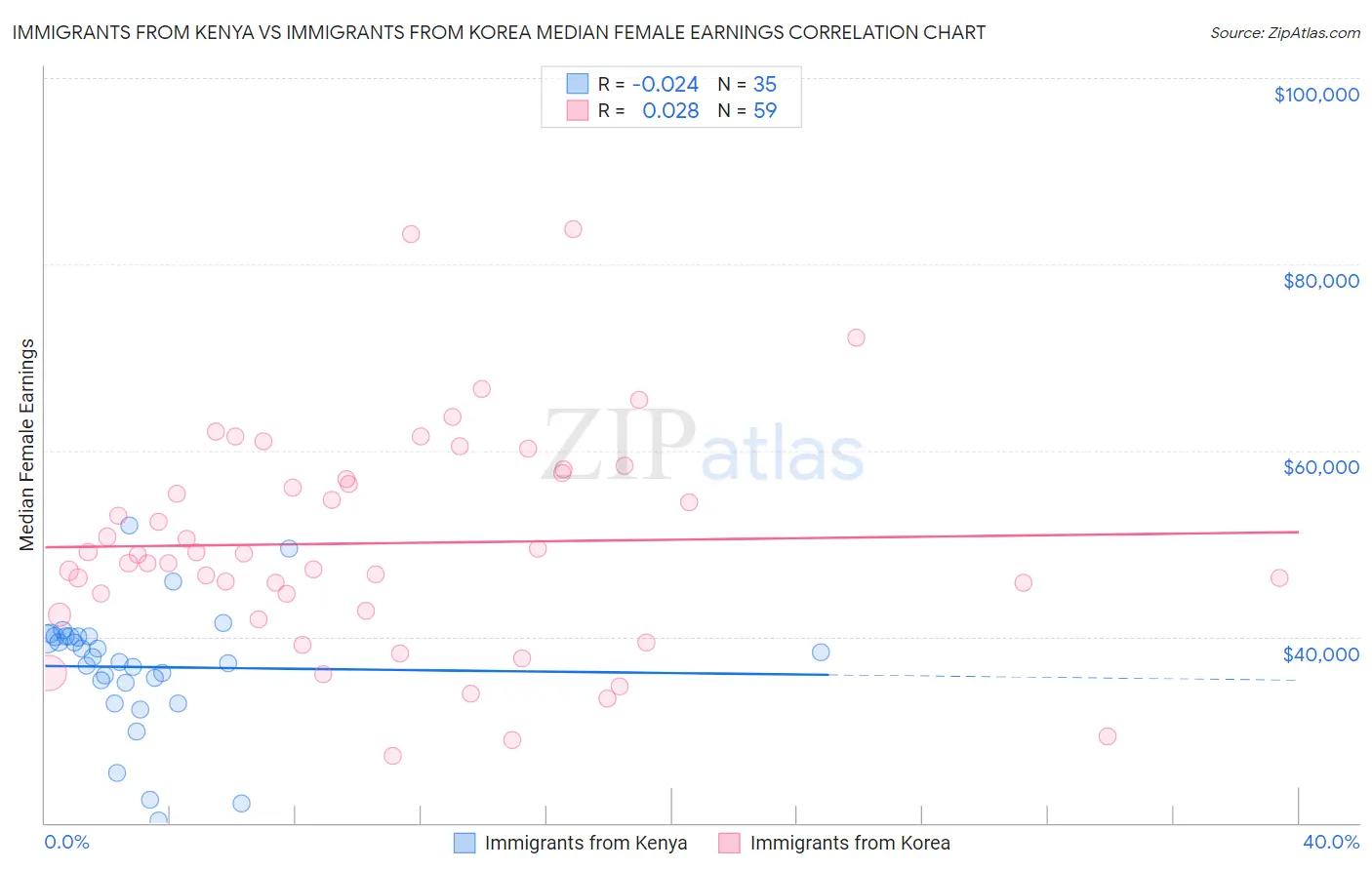 Immigrants from Kenya vs Immigrants from Korea Median Female Earnings
