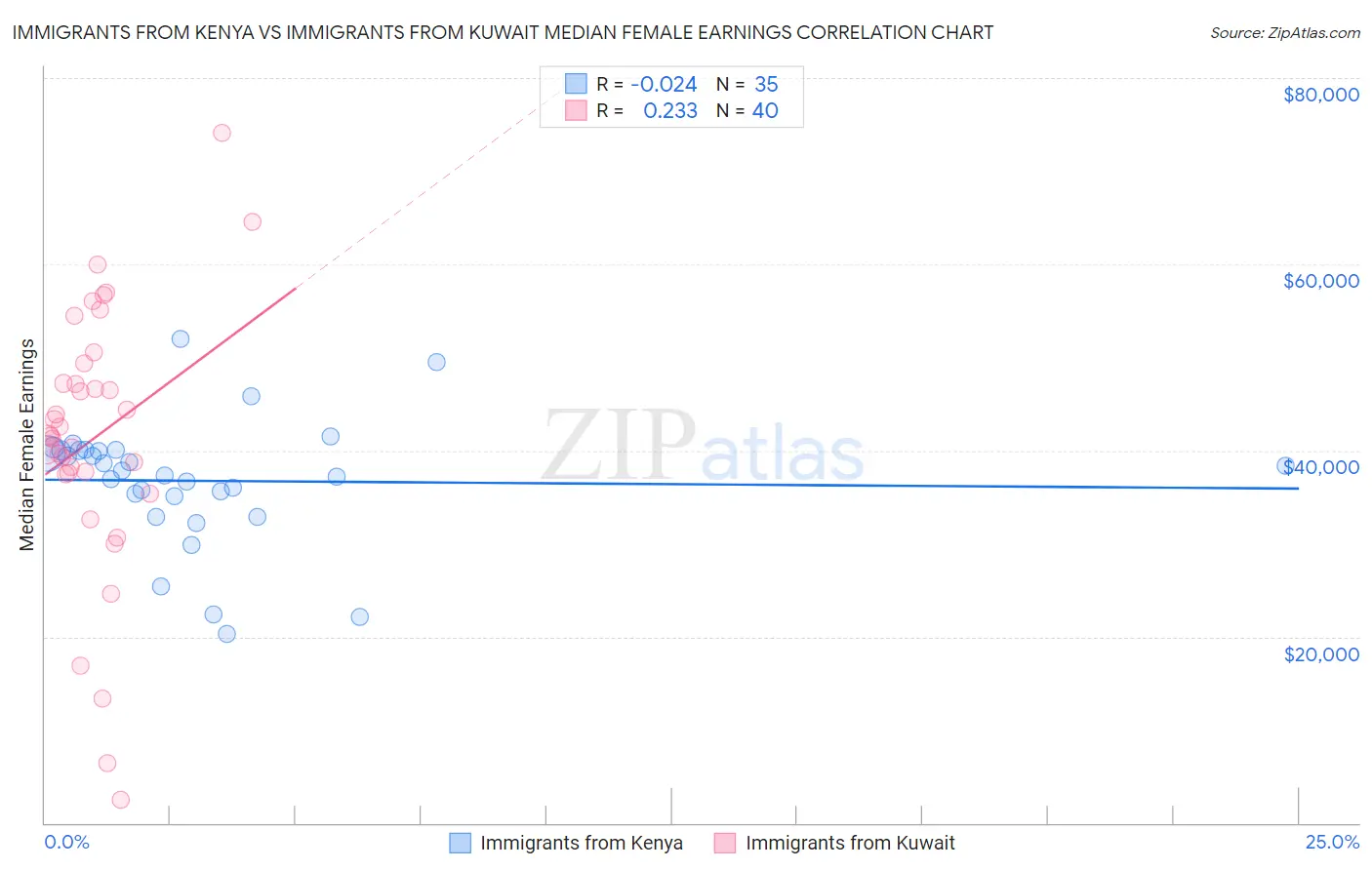 Immigrants from Kenya vs Immigrants from Kuwait Median Female Earnings