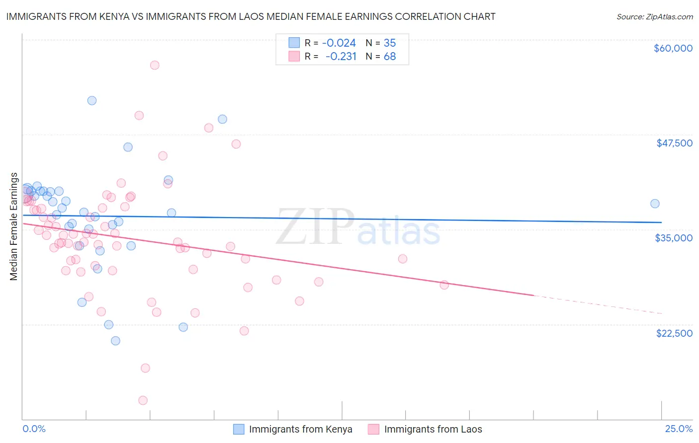 Immigrants from Kenya vs Immigrants from Laos Median Female Earnings