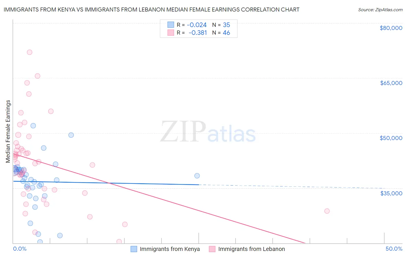 Immigrants from Kenya vs Immigrants from Lebanon Median Female Earnings