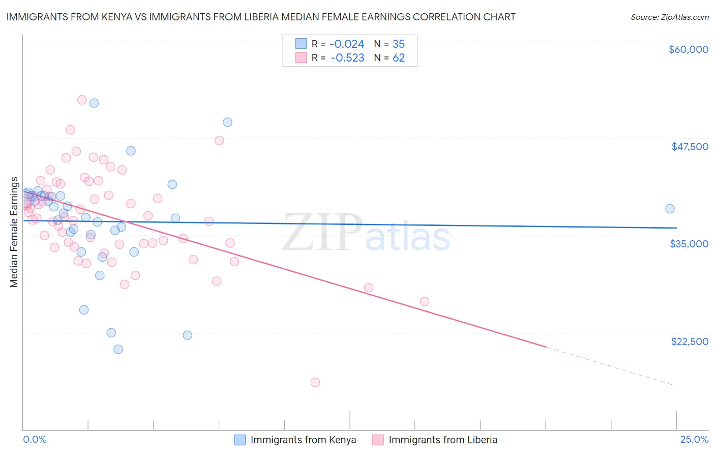 Immigrants from Kenya vs Immigrants from Liberia Median Female Earnings