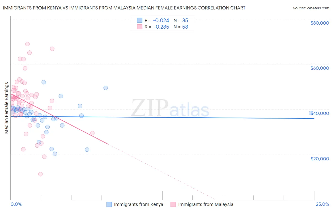 Immigrants from Kenya vs Immigrants from Malaysia Median Female Earnings