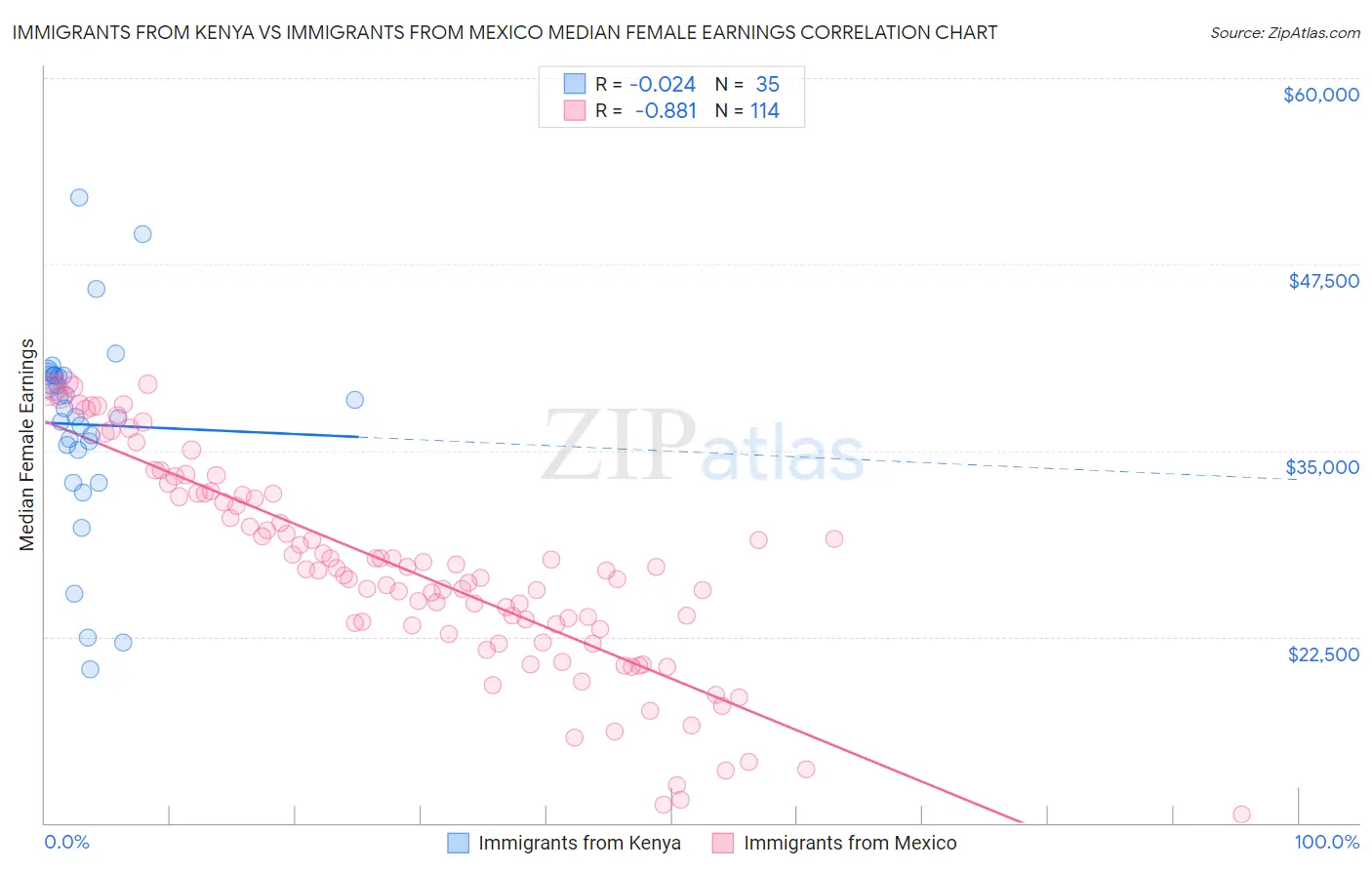 Immigrants from Kenya vs Immigrants from Mexico Median Female Earnings